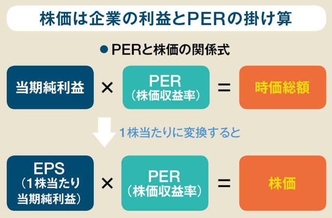Perはただの倍率ではない 真の意味を理解しよう 日本経済新聞