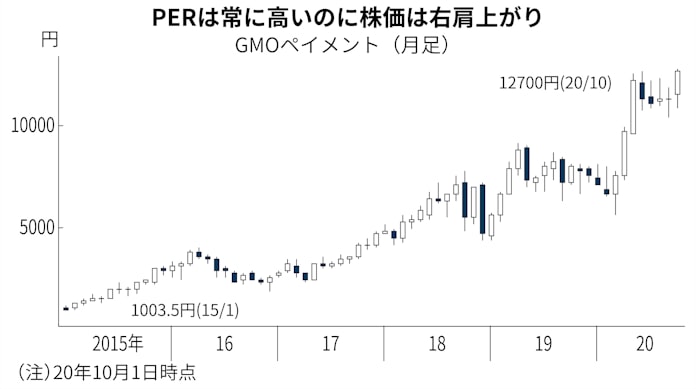 Perはただの倍率ではない 真の意味を理解しよう 日本経済新聞