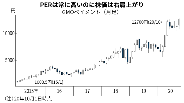 Perはただの倍率ではない 真の意味を理解しよう 日本経済新聞