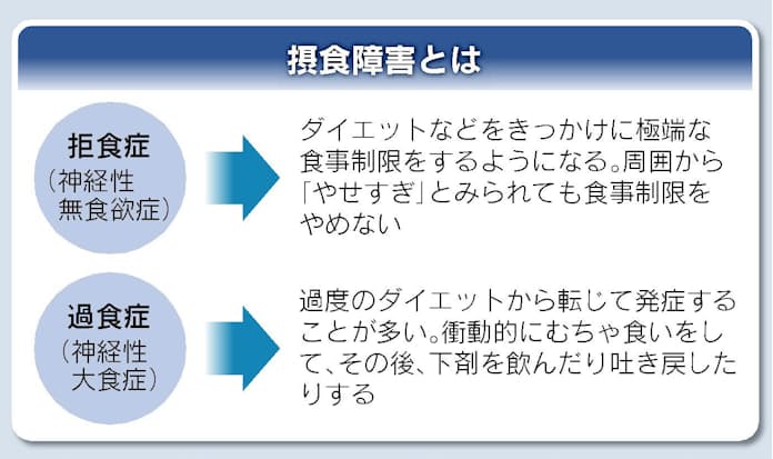 「痩せなきゃ」がもたらすリスク:摂食障害との関連性 - 「痩せなきゃ」という文化の影響