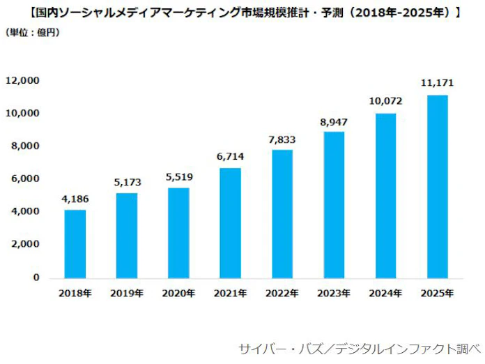 サイバー バズとデジタルインファクト 国内ソーシャルメディアマーケティングの市場動向調査結果を発表 日本経済新聞