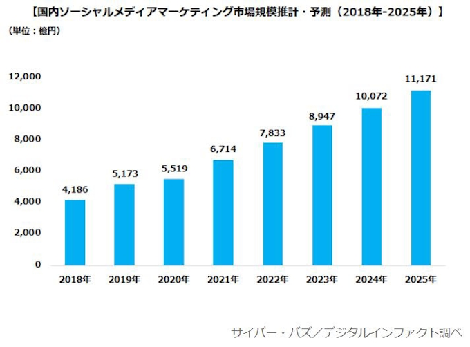 サイバー バズとデジタルインファクト 国内ソーシャルメディアマーケティングの市場動向調査結果を発表 日本経済新聞