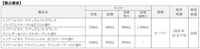 P G 柔軟剤ブランド レノアハピネス のナチュラルフレグランスシリーズをリニューアル発売 日本経済新聞 P G 柔軟剤ブランド レノアハピネス のナチュラルフレグランスシリーズをリニューアル発売 日本経済新聞