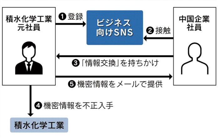 積水化学の情報漏洩 中国企業 Snsで元社員に接触 日本経済新聞