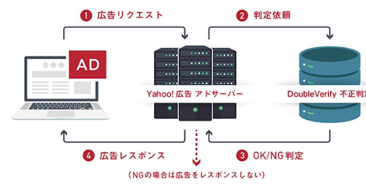 ヤフー Yahoo 広告の安全性向上に向けdoubleverifyの技術を活用したリアルタイム不正解析機能を導入 日本経済新聞