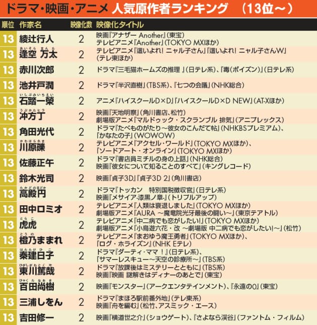 映像化 でひっぱりだこ 人気原作者ランキング Nikkei Style 映像化 でひっぱりだこ 人気原作者ランキング Nikkei Style