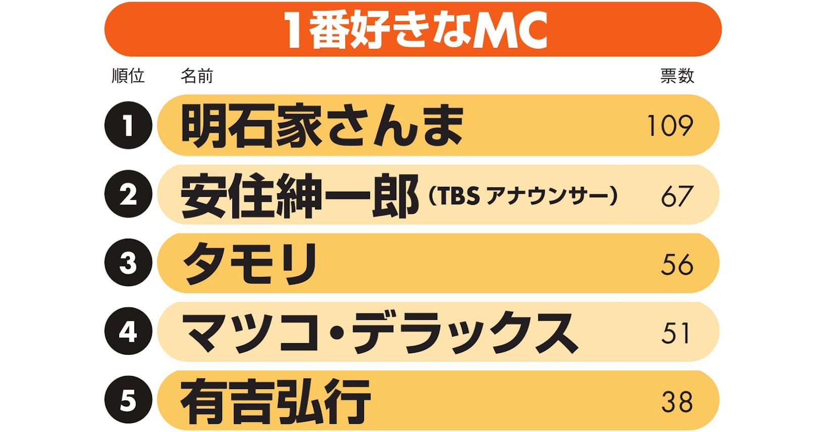 好きなmc さんま圧倒的1位 安住紳一郎アナが2位 Nikkei Style 好きなmc さんま圧倒的1位 安住紳一郎アナが2位 Nikkei Style