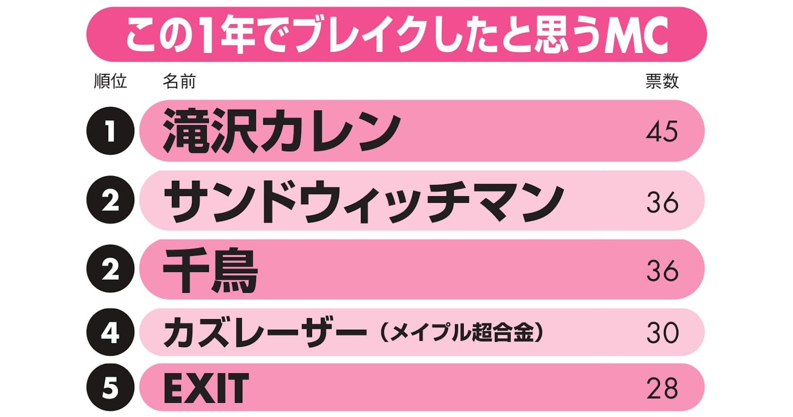 ブレイクしたmc 1位は滝沢カレン 2位サンドと千鳥 Nikkei Style ブレイクしたmc 1位は滝沢カレン 2位サンドと千鳥 Nikkei Style