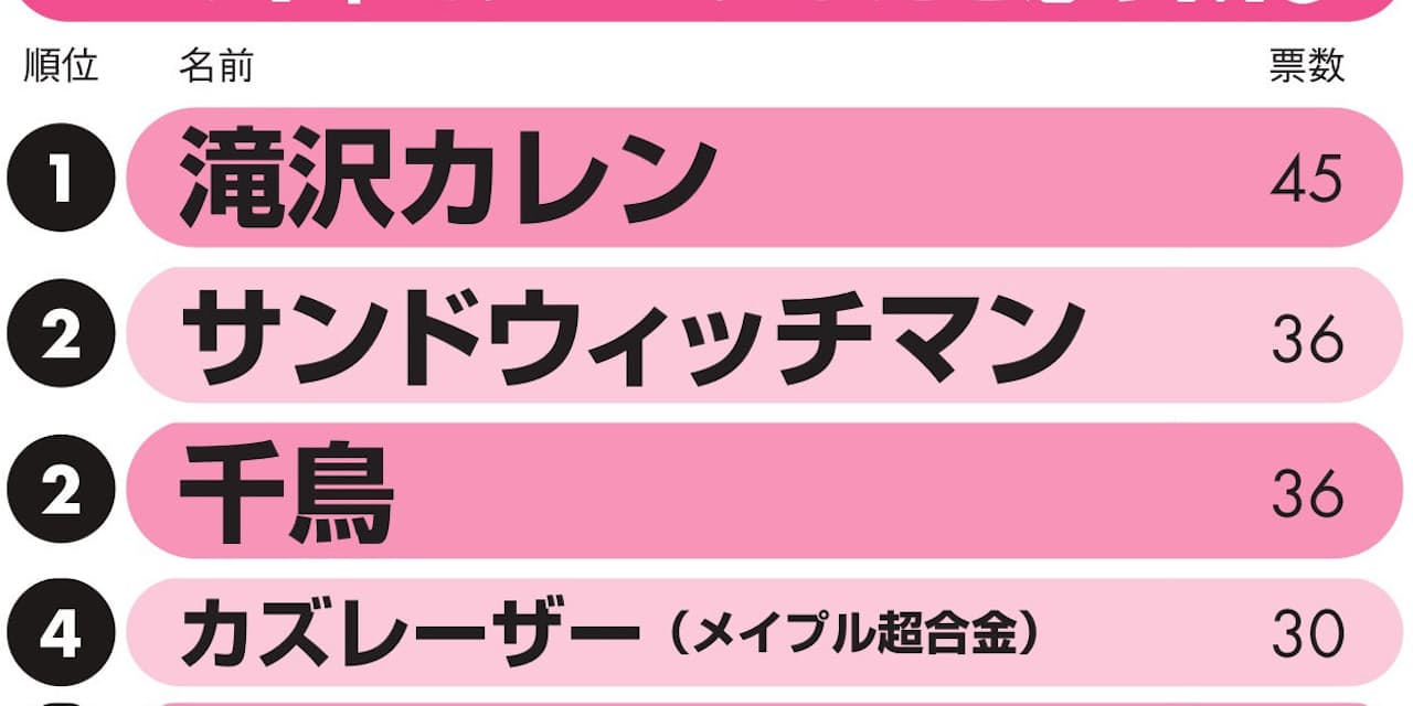 ブレイクしたmc 1位は滝沢カレン 2位サンドと千鳥 Nikkei Style ブレイクしたmc 1位は滝沢カレン 2位サンドと千鳥 Nikkei Style