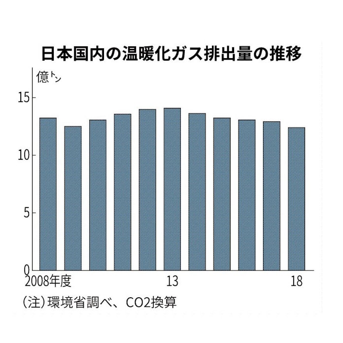 温暖化ガスとは Co2やメタンが代表例 日本経済新聞 温暖化ガスとは Co2やメタンが代表例 日本経済新聞