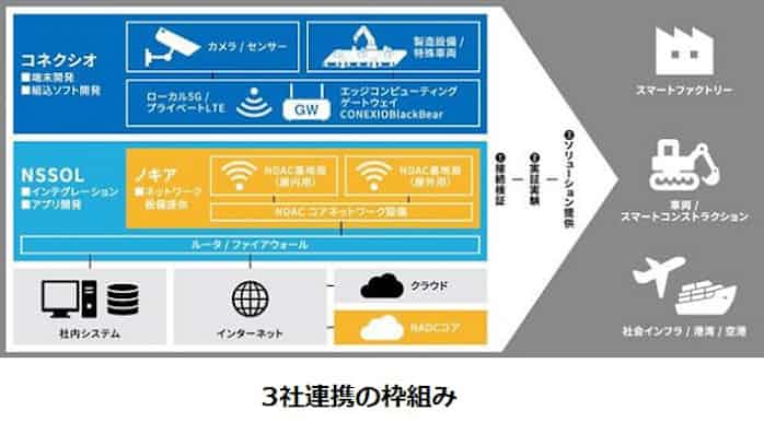 コネクシオ ノキア 日鉄ソリューションズとローカル5g プライベートlteソリューションの共同検証を開始 日本経済新聞