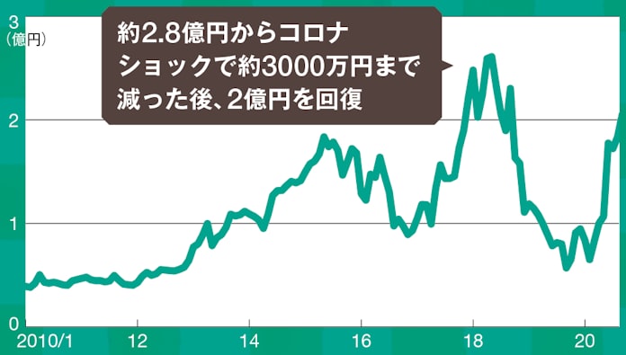年初から資産倍増の3人が語る 中小型株の勝ち方 日本経済新聞