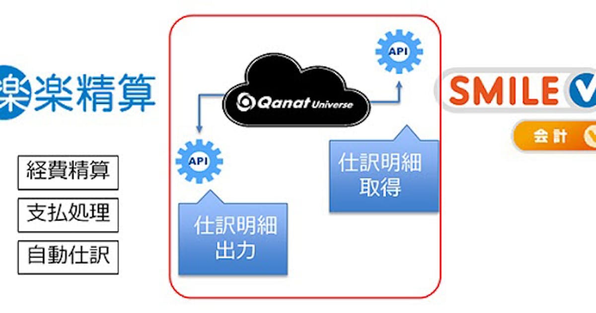 大塚商会 基幹業務システムと業務クラウドサービスをapiで連携する月額課金サービスを提供開始 日本経済新聞