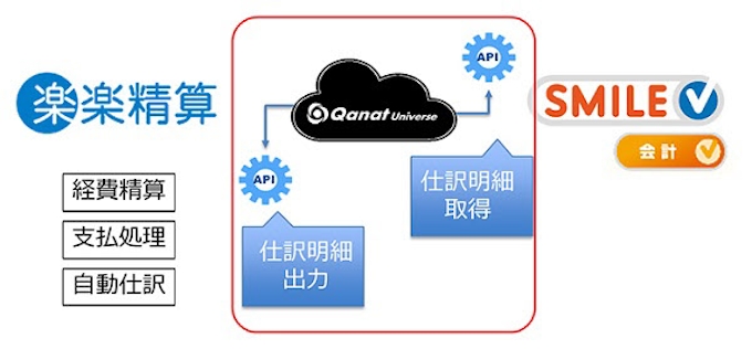大塚商会 基幹業務システムと業務クラウドサービスをapiで連携する月額課金サービスを提供開始 日本経済新聞