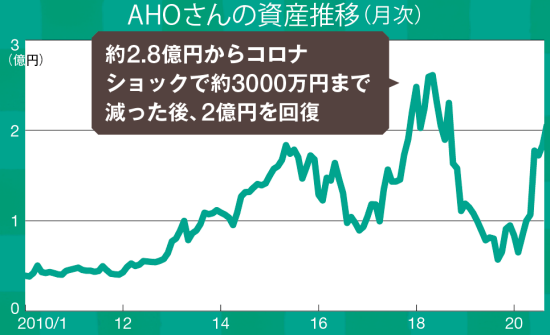 個人投資家ランキングベスト50 最もお金持ち 儲けた国内外投資家 資金調達プロ