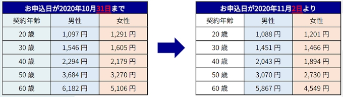 アクサダイレクト生命 アクサダイレクトの終身医療 の保険料改定を実施 日本経済新聞