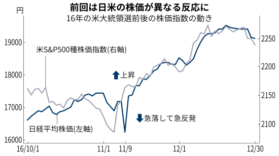 目前に迫る米大統領選 スゴ腕個人は相場にこう臨む 日本経済新聞 目前に迫る米大統領選 スゴ腕個人は相場にこう臨む 日本経済新聞