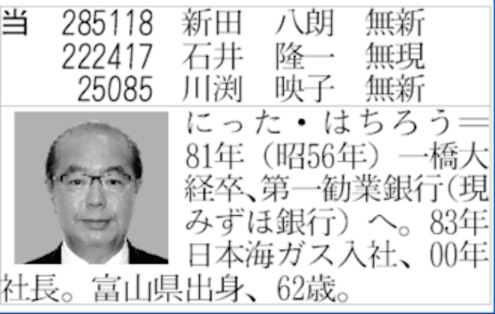 富山県知事選 新田氏が初当選 日本経済新聞