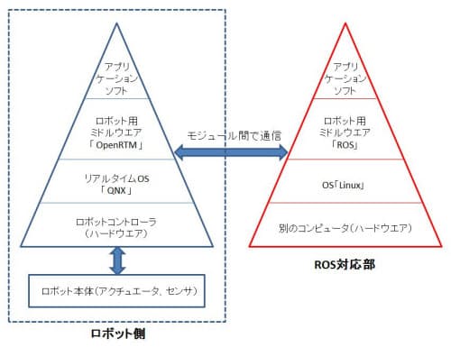 図3　ヒト型ロボット「NEXTAGE OPEN」におけるROS対応の概念図。ロボットコントローラーとは別のコンピューターを用意し、そこにLinuxとROSを搭載して、ロボットコントローラーとROS搭載コンピューターの間でモジュール間通信をさせる。これによりROSのアプリケーション・ソフト（ツールや他者が開発したモジュールソフトなど）を使えるようにした