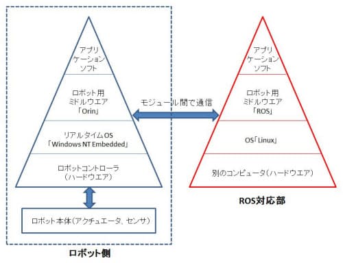 図5　デンソーウェーブの垂直多関節ロボット「VS-060」におけるROS対応の概念図。別のコンピューターを追加し、そこにLinuxとROSを載せることで対応した