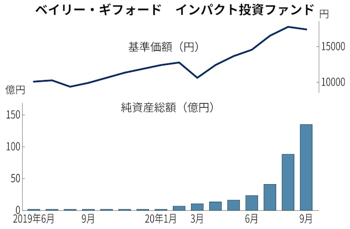 Esg投信 三度目の正直 で個人投資家に根付くか 日本経済新聞 Esg投信 三度目の正直 で個人投資家に根付くか 日本経済新聞