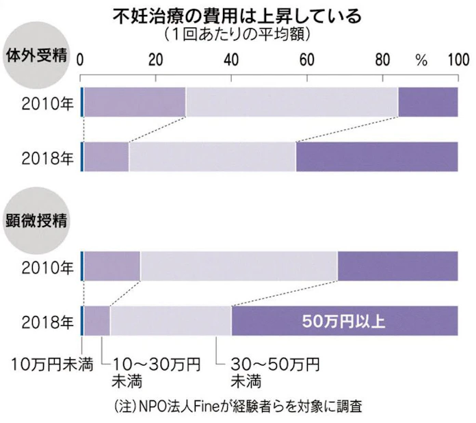菅首相の重点政策 不妊治療 1回40万円以上 日本経済新聞 菅首相の重点政策 不妊治療 1回40万円以上 日本経済新聞
