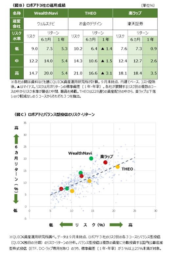 話題のロボアド 主要3社の運用成績を比較 日本経済新聞