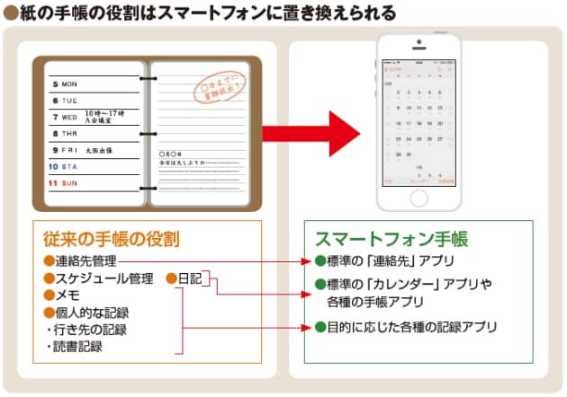 さらば紙の手帳 多様なアプリでスマホが断然便利に Nikkei Style さらば紙の手帳 多様なアプリでスマホが断然便利に Nikkei Style