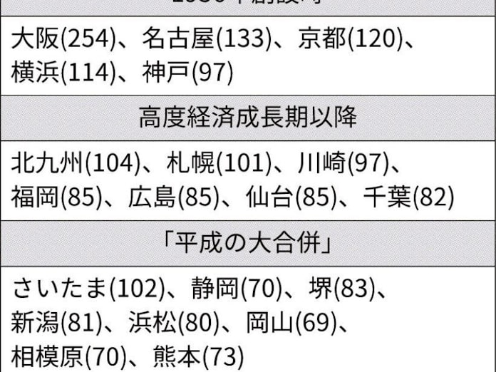 政令指定都市とは 人口要件緩和 当初5市 現在20市 日本経済新聞