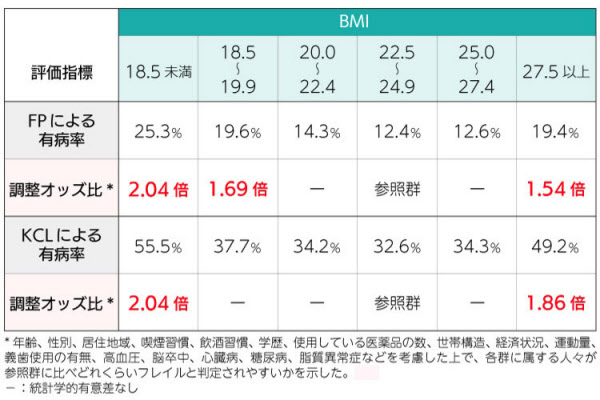 肥満でも痩せても寝たきりの危険 フレイル防ぐ境界は 日本経済新聞