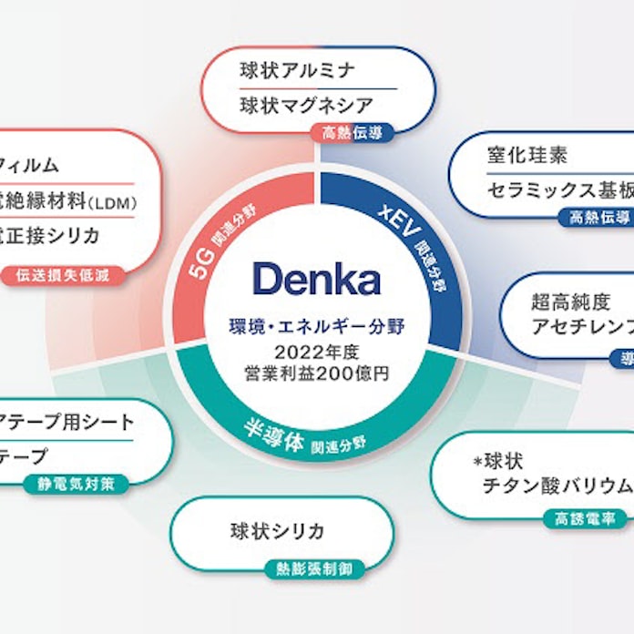 デンカ 窒化珪素の生産能力を大幅増強し機能性セラミックス材料事業を強化 日本経済新聞