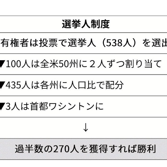 選挙人とは 州の自治重視 建国から続く 日本経済新聞