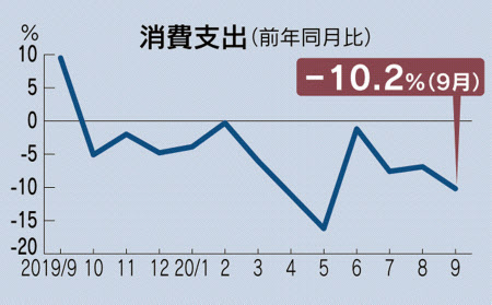 9月の実質消費支出 10 2 減 前年は消費増税前で駆け込み需要 日本経済新聞