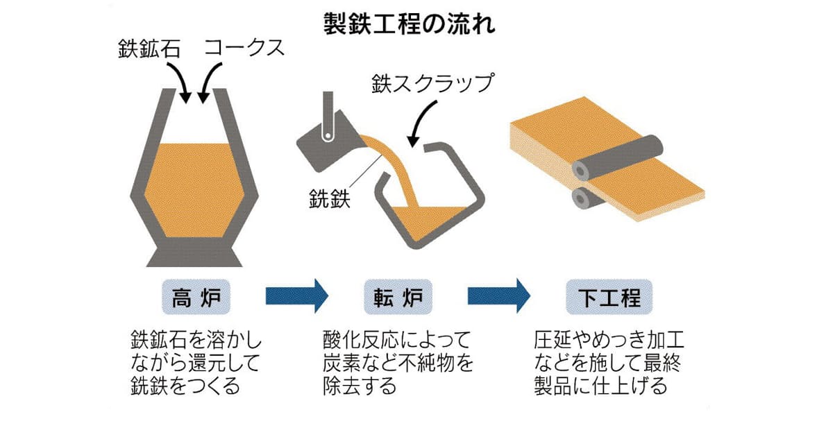 転炉とは 製鉄設備 鋼材の強度左右 日本経済新聞 転炉とは 製鉄設備 鋼材の強度左右 日本経済新聞