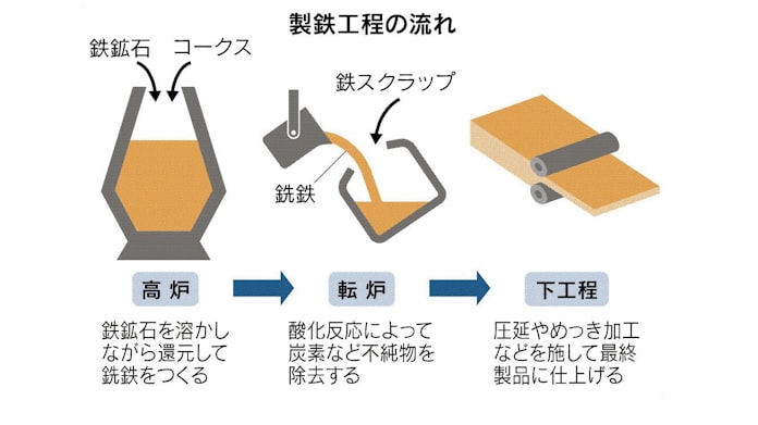 転炉とは 製鉄設備 鋼材の強度左右 日本経済新聞 転炉とは 製鉄設備 鋼材の強度左右 日本経済新聞