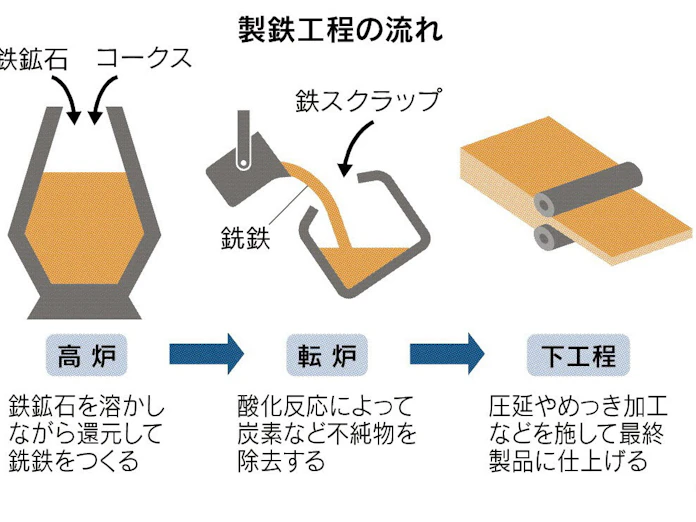転炉とは 製鉄設備 鋼材の強度左右 日本経済新聞 転炉とは 製鉄設備 鋼材の強度左右 日本経済新聞
