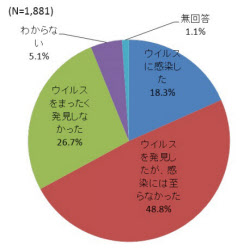 半数の企業がパッチ適用状況を未確認 Ipa調査報告 日本経済新聞