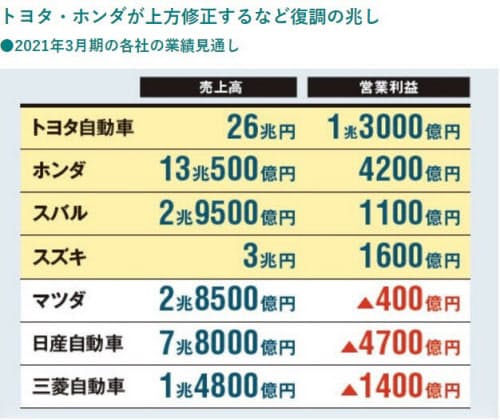 注:各社の数値は11月6日時点、▲はマイナス。黄色枠内は上方修正をした会社