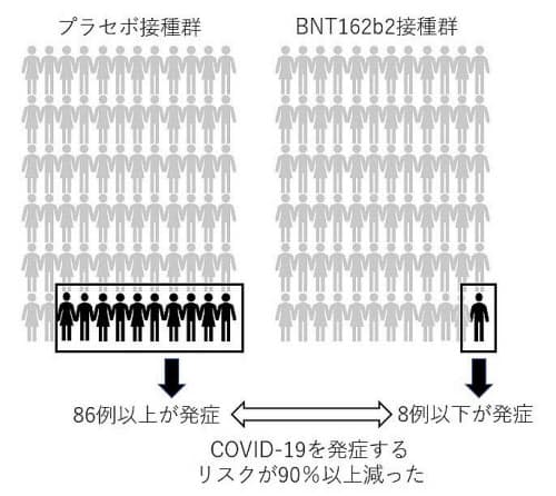 今回の中間解析の結果のイメージ(日経バイオテク作成)。各群は2万人以上なので、新型コロナウイルス感染症(COVID-19)を発症した被験者(黒)はわずかで、発症していない被験者(グレー)はもっと多い