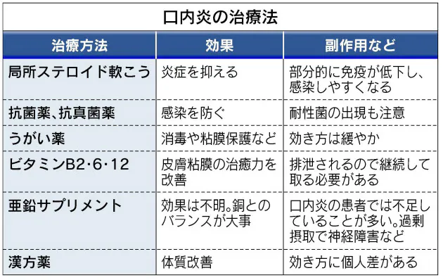 繰り返す口内炎 放置は禁物 感染防止 栄養補充を Nikkei Style