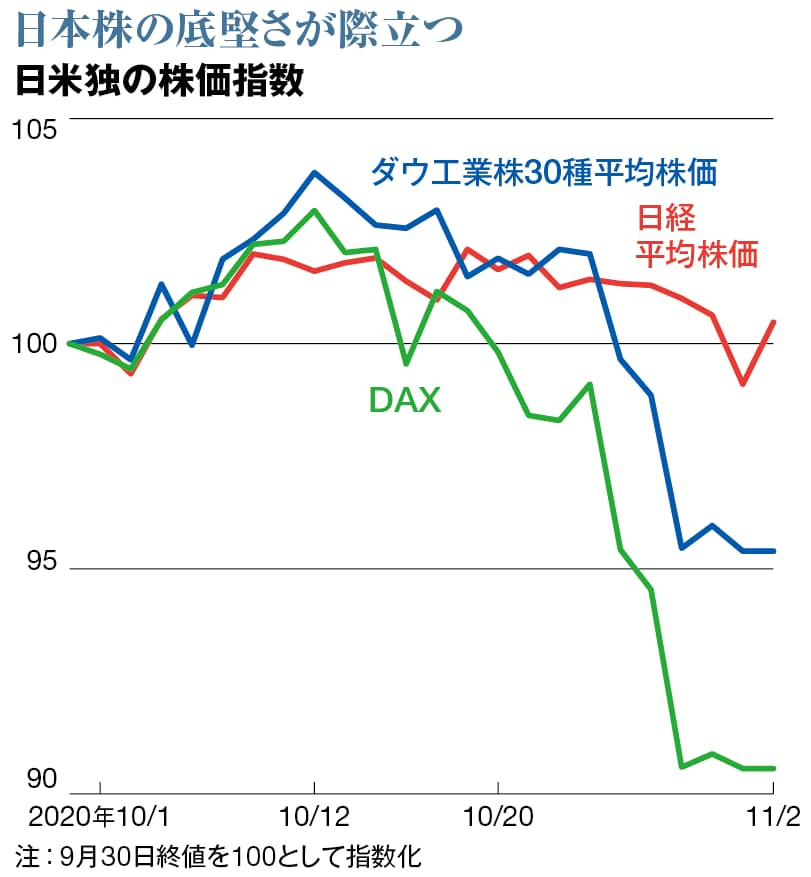 欧米株急落時でも強い日本株 企業業績改善が支えに 日本経済新聞