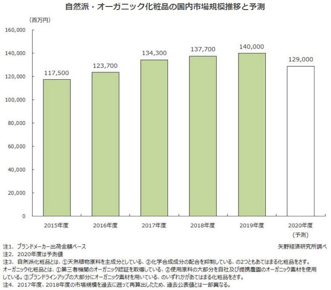 矢野経済研究所 自然派 オーガニック化粧品市場に関する調査結果を発表 日本経済新聞