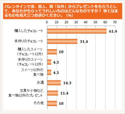 手作りチョコや下着に困惑 バレンタイン 男の胸中 日本経済新聞