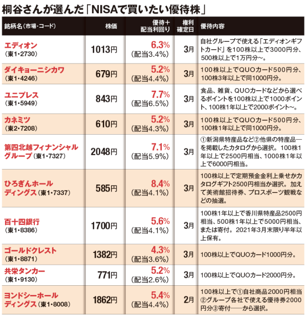 年末恒例 桐谷さんが選ぶ Nisaで買いたい優待株 日本経済新聞