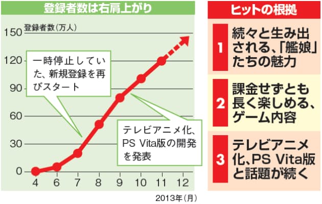 満員御礼でプレーできず 勢い止まらぬ 艦これ 人気 Nikkei Style 満員御礼でプレーできず 勢い止まらぬ 艦これ 人気 Nikkei Style
