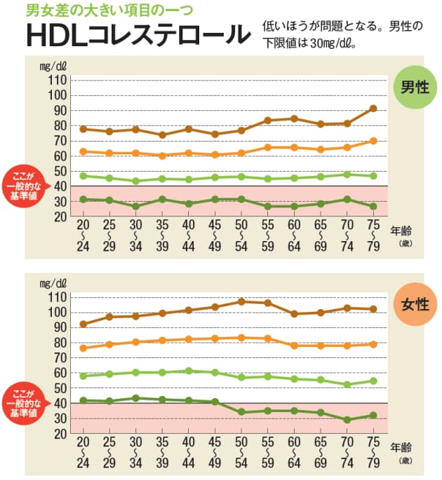 薬の前に 間違いだらけの コレステロール値 神話 Nikkei Style
