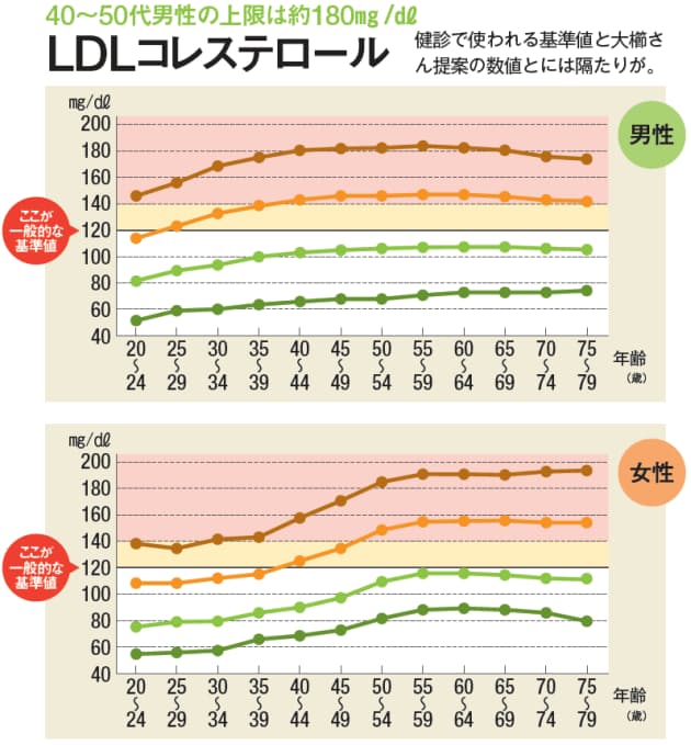薬の前に 間違いだらけの コレステロール値 神話 Nikkei Style