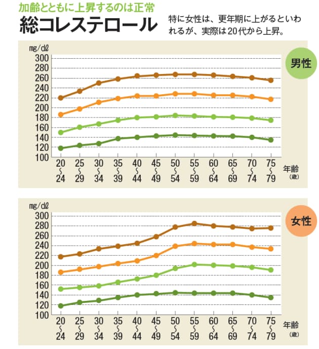 薬の前に 間違いだらけの コレステロール値 神話 Nikkei Style
