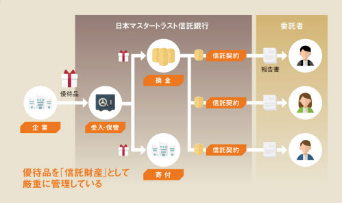 株主優待で得をしない人たち 日本経済新聞