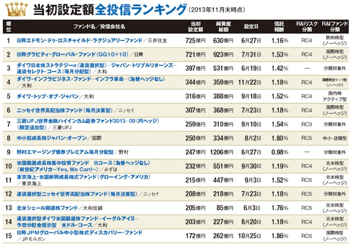 資金集めた新設投信ランク Nisa向け上位に来ず 日本経済新聞 資金集めた新設投信ランク Nisa向け上位に来ず 日本経済新聞